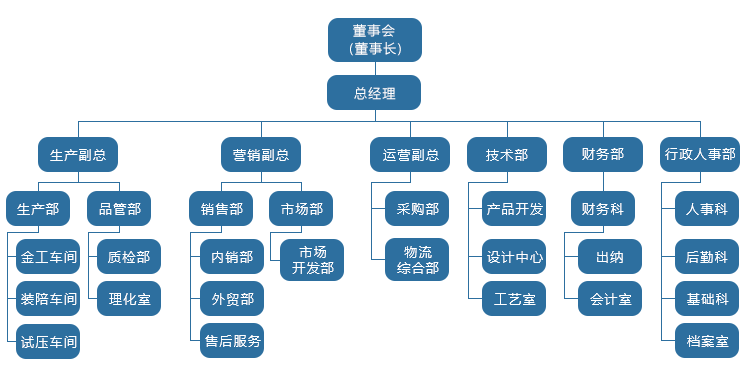 组织结构
